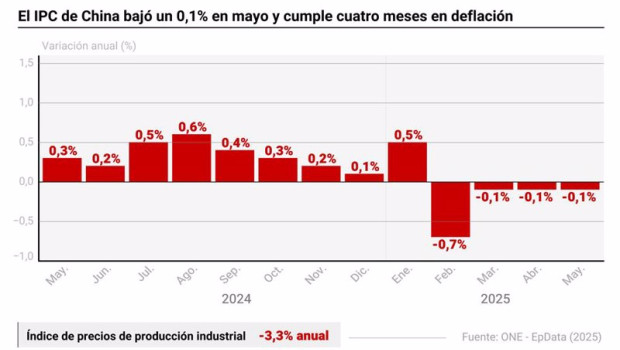 ep infografia con cifras de precios en china