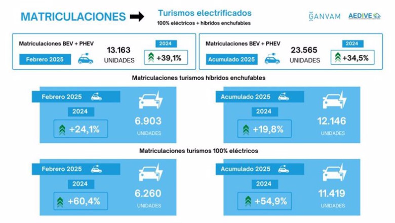 ep las matriculaciones de turismos electricos se dispara un 604 en febrero hasta las 6260 unidades ep las matriculaciones de turismos electricos se dispara un 604 en febrero hasta las 6260 unidades