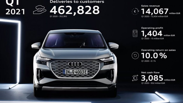 ep resultados de audi en el primer trimestre del 2021