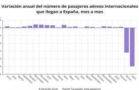 ep variacion anual del numero de pasajeros aereos internacionales que llegan a espana hasta abril de