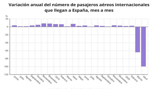 ep variacion anual del numero de pasajeros aereos internacionales que llegan a espana hasta abril de