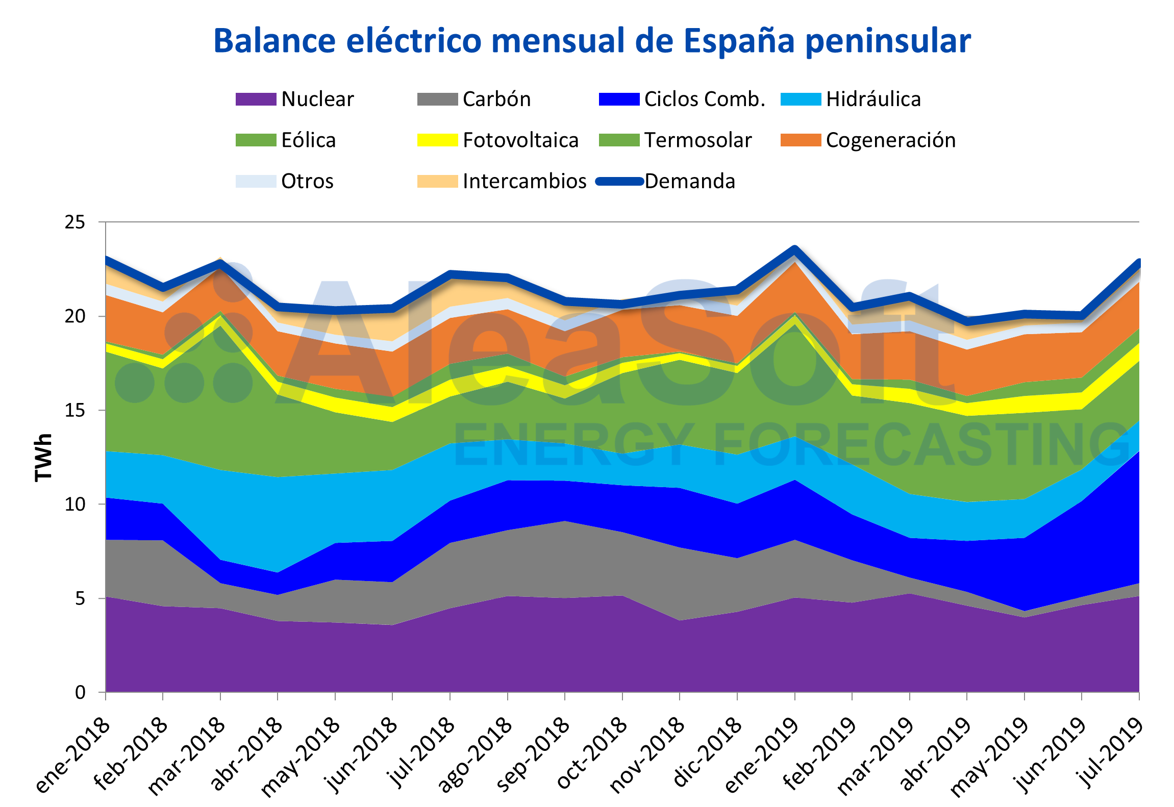 1564680804 20190801 aleasoft aleasoft balance mensual electricidad espa a demanda producci n 1564680804 20190801 aleasoft aleasoft balance mensual electricidad espa a demanda producci n