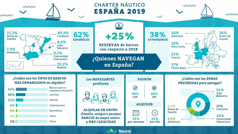 1583083797 nautalinfografia datoscharternauticolr