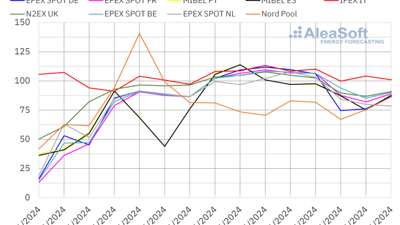 20240115 aleasoft precios mercados europeos electricidad 