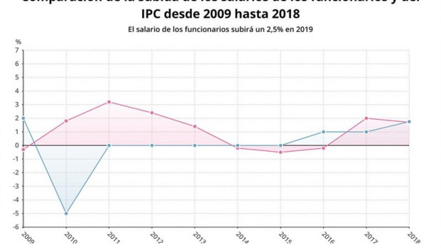 ep comparativasubidassueldolos funcionariosipc20092018