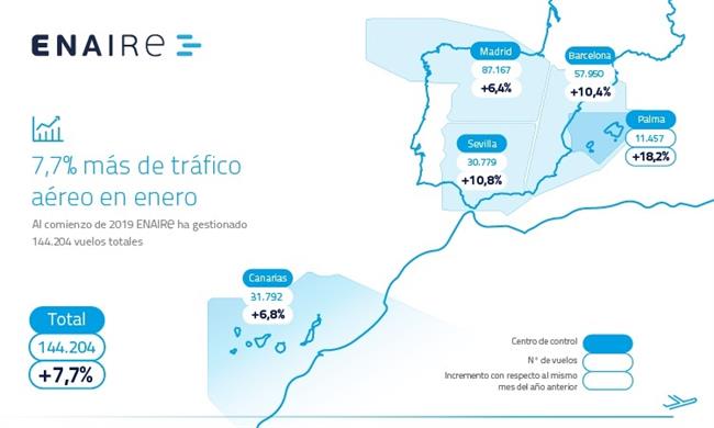 ENAIRE arranca el año con un incremento del 7,7% de vuelos gestionados | ENAIRE ep enaire arrancaanoun incremento77 de vuelos gestionados
