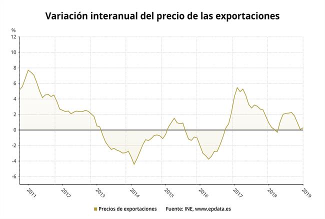 ep epdata- los preciosexportaciones e importacionesla industriaenero