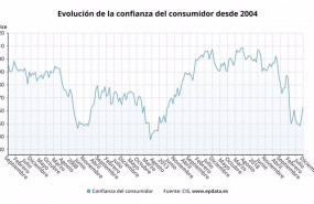 ep evolucion de la confianza del consumidor desde 2004 cis