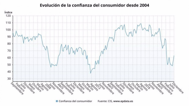 ep evolucion de la confianza del consumidor desde 2004 cis