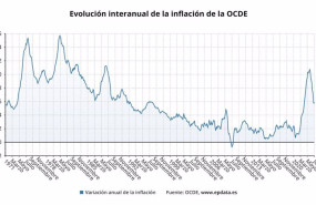 ep evolucion de la inflacion en la ocde hasta julio de 2023