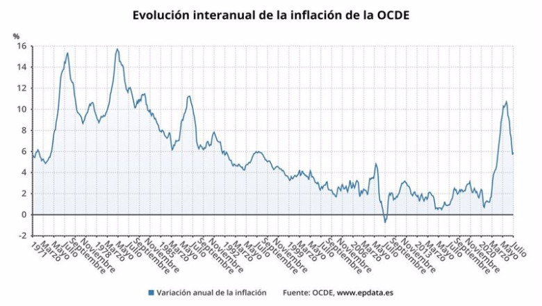ep evolucion de la inflacion en la ocde hasta julio de 2023 ep evolucion de la inflacion en la ocde hasta julio de 2023