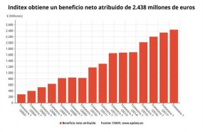 ep inditex beneficio neto 3t 2018