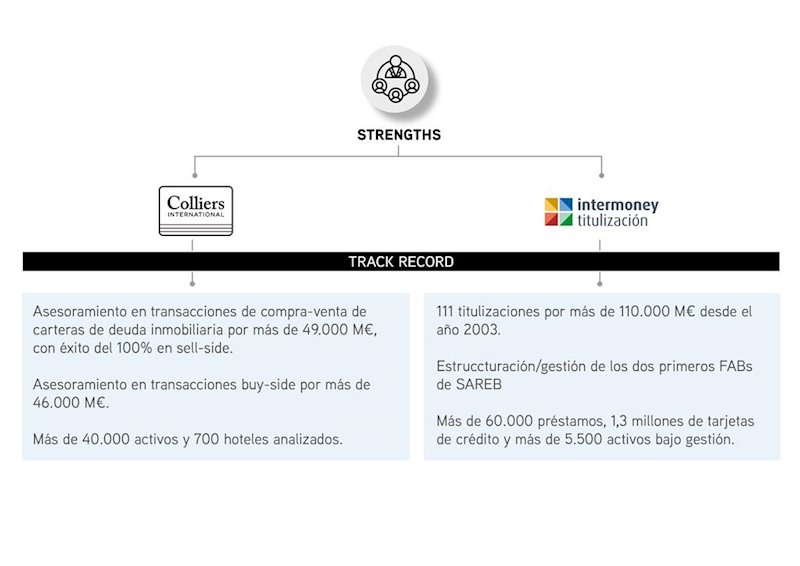 ep infografia con la experiencia en titulizacion de activos de colliers e intermoney