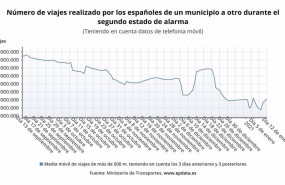 ep numero de viajes realizados por los espanoles con origen en un municipio y destino en otro