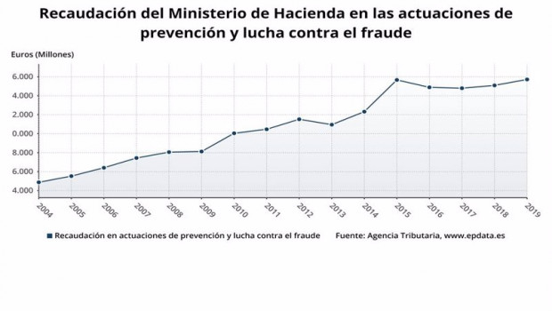 ep recaudacion del ministerio de hacienda en las actuaciones de prevencion y lucha contra el fraude
