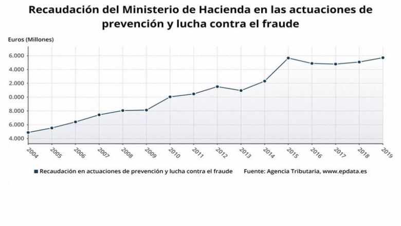 ep recaudacion del ministerio de hacienda en las actuaciones de prevencion y lucha contra el fraude ep recaudacion del ministerio de hacienda en las actuaciones de prevencion y lucha contra el fraude