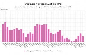 ep variacion interanual del ipc hasta febrero de 2020 ine