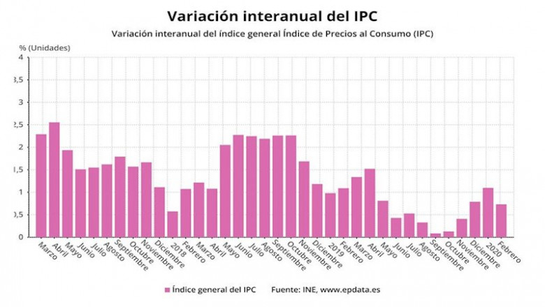 Variación interanual del IPC hasta febrero de 2020 (INE) | EPDATA ep variacion interanual del ipc hasta febrero de 2020 ine