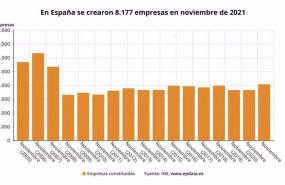 ep evolucion de la creacion de empresas en los meses de noviembre en espana ine