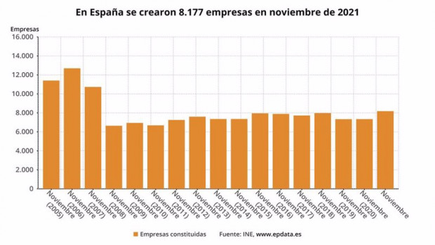 ep evolucion de la creacion de empresas en los meses de noviembre en espana ine