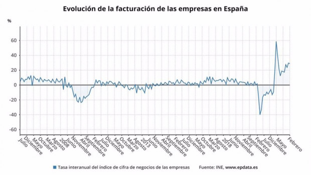 ep evolucion de la facturacion de las empresas en espana