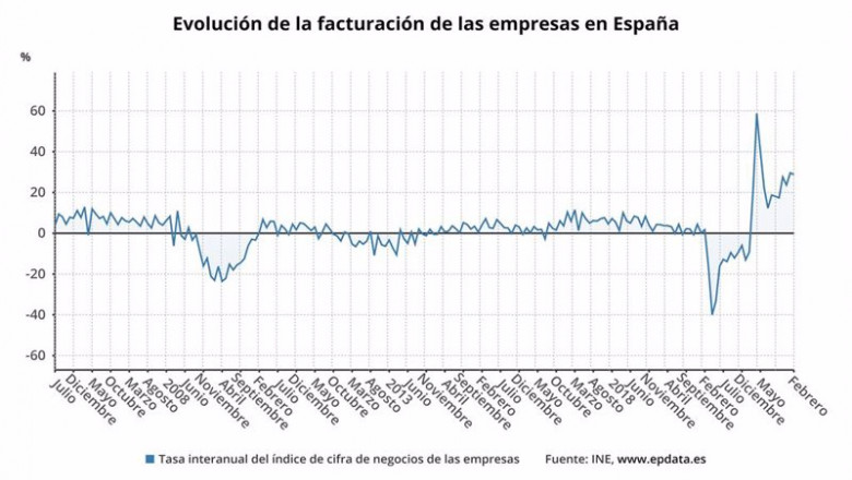 Evolución de la facturación de las empresas en España | EPDATA ep evolucion de la facturacion de las empresas en espana