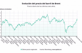 ep evolucion del precio diario del barril de petroleo brent hasta el 8 de marzo