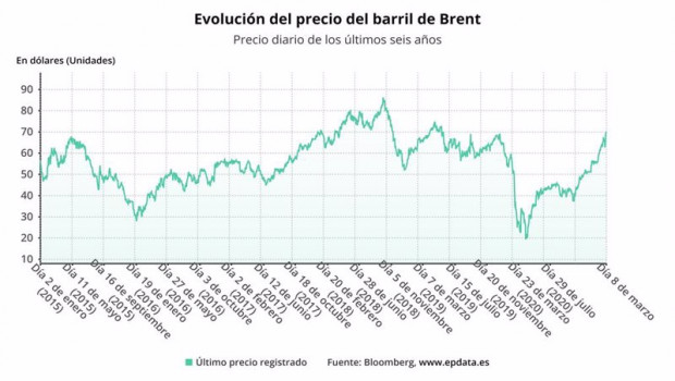 ep evolucion del precio diario del barril de petroleo brent hasta el 8 de marzo