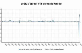 ep evolucion mensual del pib de reino unido hasta julio de 2020 office for national statistics