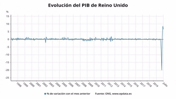 ep evolucion mensual del pib de reino unido hasta julio de 2020 office for national statistics