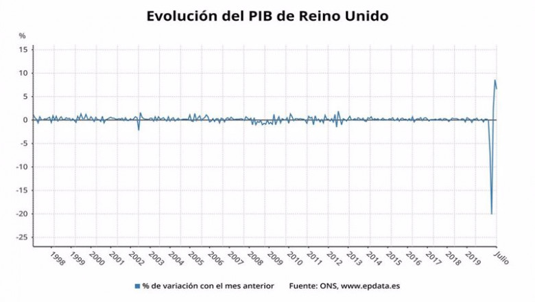 Evolución mensual del PIB de Reino Unido hasta julio de 2020 (Office for National Statistics) | EPDATA ep evolucion mensual del pib de reino unido hasta julio de 2020 office for national statistics