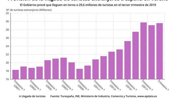 ep evolucionprevision2019la llegadaturistasespanaverano