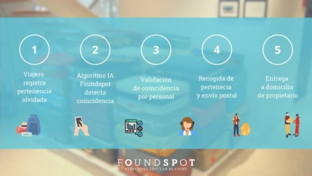 ep ith incorpora a foundspot como socio para optimizar la gestion de los objetos perdidos