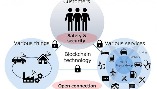 ep tecnologia blockchain de toyota