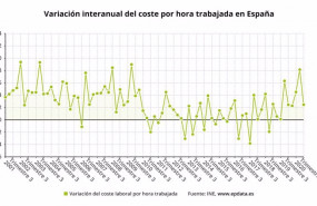 ep variacion anual del coste por hora trabajada en espana hasta el tercer trimestre de 2020 ine