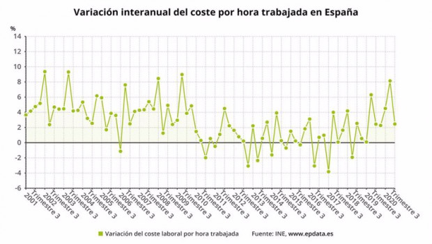 ep variacion anual del coste por hora trabajada en espana hasta el tercer trimestre de 2020 ine