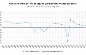 ep variacion anual del pib de espana y previsiones del fmi para el periodo 2021 2026