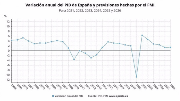 ep variacion anual del pib de espana y previsiones del fmi para el periodo 2021 2026