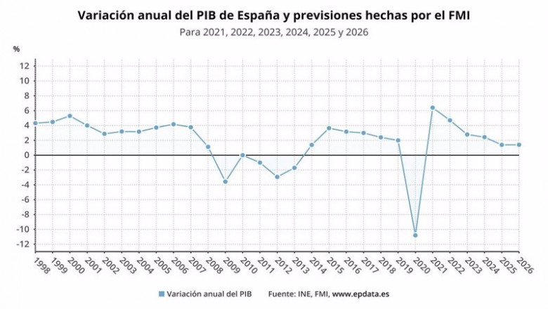 Variación anual del PIB de España y previsiones del FMI para el periodo 2021-2026 | EPDATA ep variacion anual del pib de espana y previsiones del fmi para el periodo 2021 2026