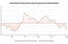 ep variacion anual precios industriales marzo 2020 ine