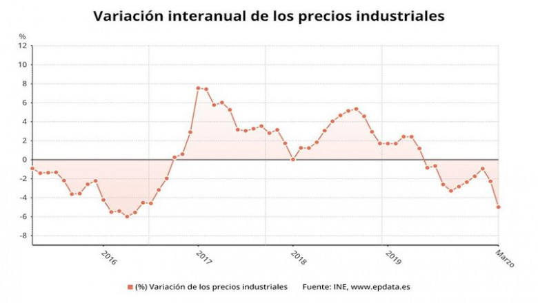 Variación anual precios industriales, marzo 2020 (INE) | EPDATA ep variacion anual precios industriales marzo 2020 ine