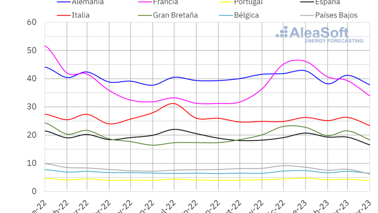 20230503 aleasoft demanda electrica mensual europa 