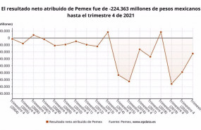 ep archivo   los resultados de pemex en 2021 en graficos