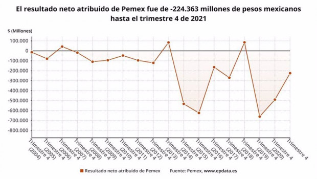 ep archivo   los resultados de pemex en 2021 en graficos