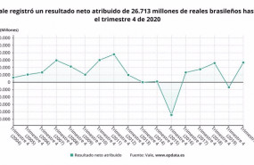 ep beneficio neto atribuido de la brasilena vale hasta 2020