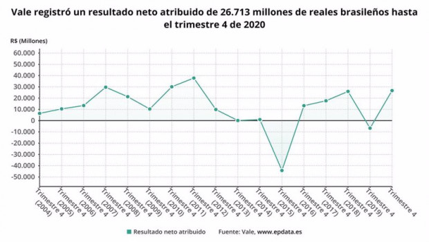 ep beneficio neto atribuido de la brasilena vale hasta 2020