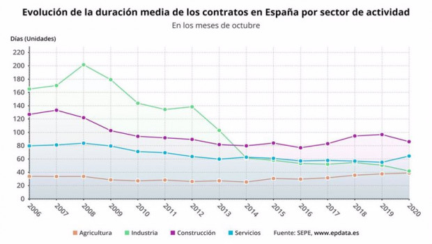 ep evolucion de la duracion media de los contratos por sectores en los meses de octubre