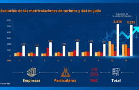 ep evolucion de las matriculaciones en julio