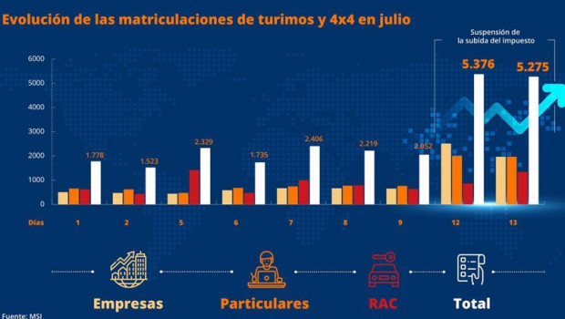 ep evolucion de las matriculaciones en julio