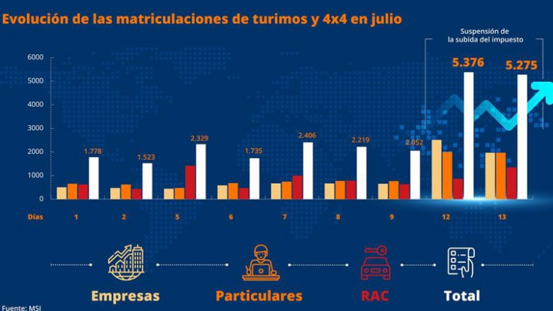 ep evolucion de las matriculaciones en julio